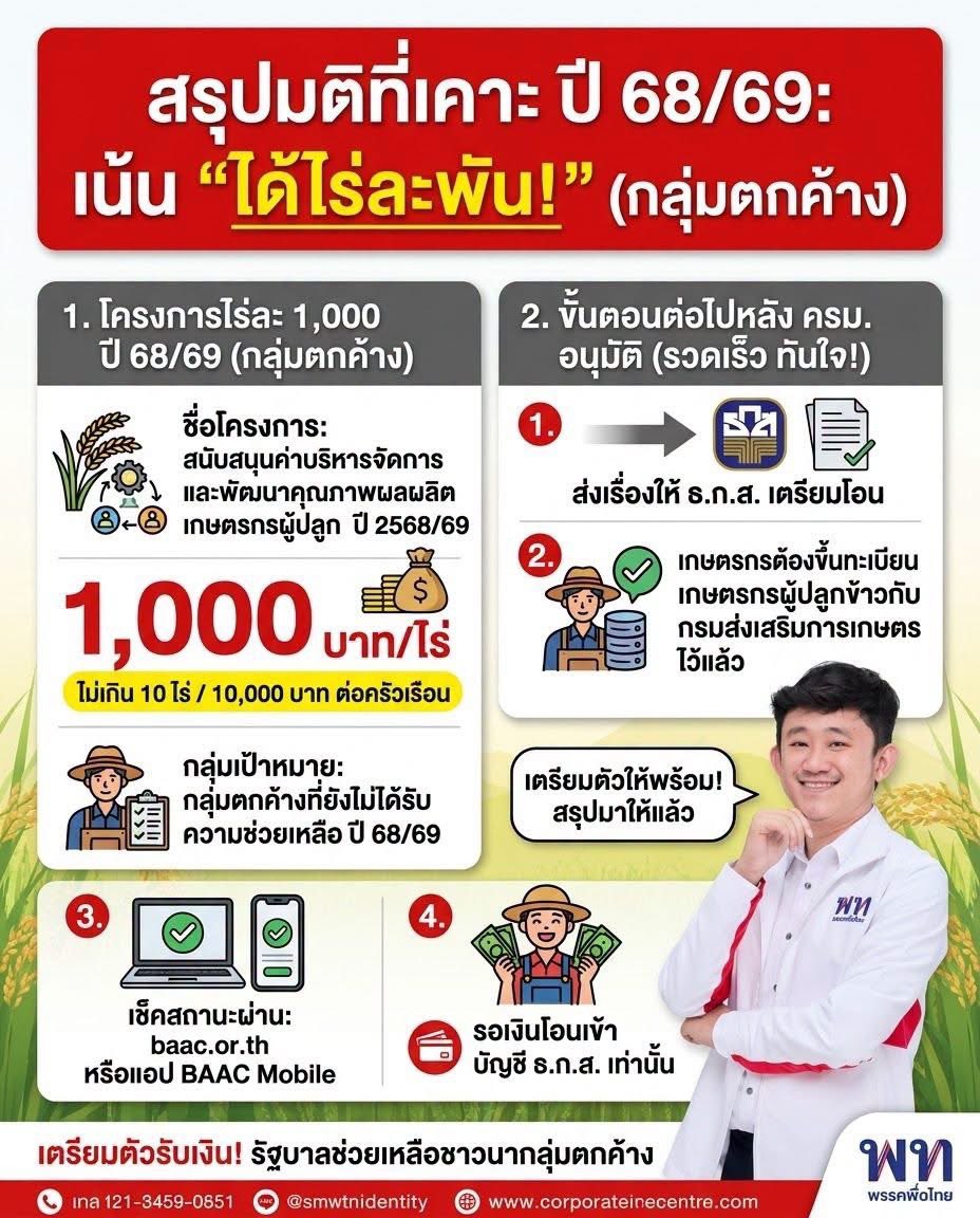 SP_WANGYUNKAI's tweet photo. สะใจนางแบกว่ะ 🤪

ดีใจกับพี่น้องชาวเกษตรกรกลุ่มตกค้างด้วยค้าาาา 🎉🎉🎉 

#เพื่อไทยเข้าร่วมรัฐบาลแล้วได้อะไร ได้ขนาดนี้ไงน้อง 🤪 https://t.co/otn8iFp2V9