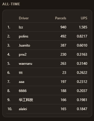 ParcelRushRH's tweet photo. This is it. 😂
Why be a courier in real life when you can play Parcel Rush and earn?

Our top courier has already collected 940 parcels until now! 📦🚚

Maybe @UPS should offer him a real job at this point. 😂😂 https://t.co/2hAMeZ2BhZ