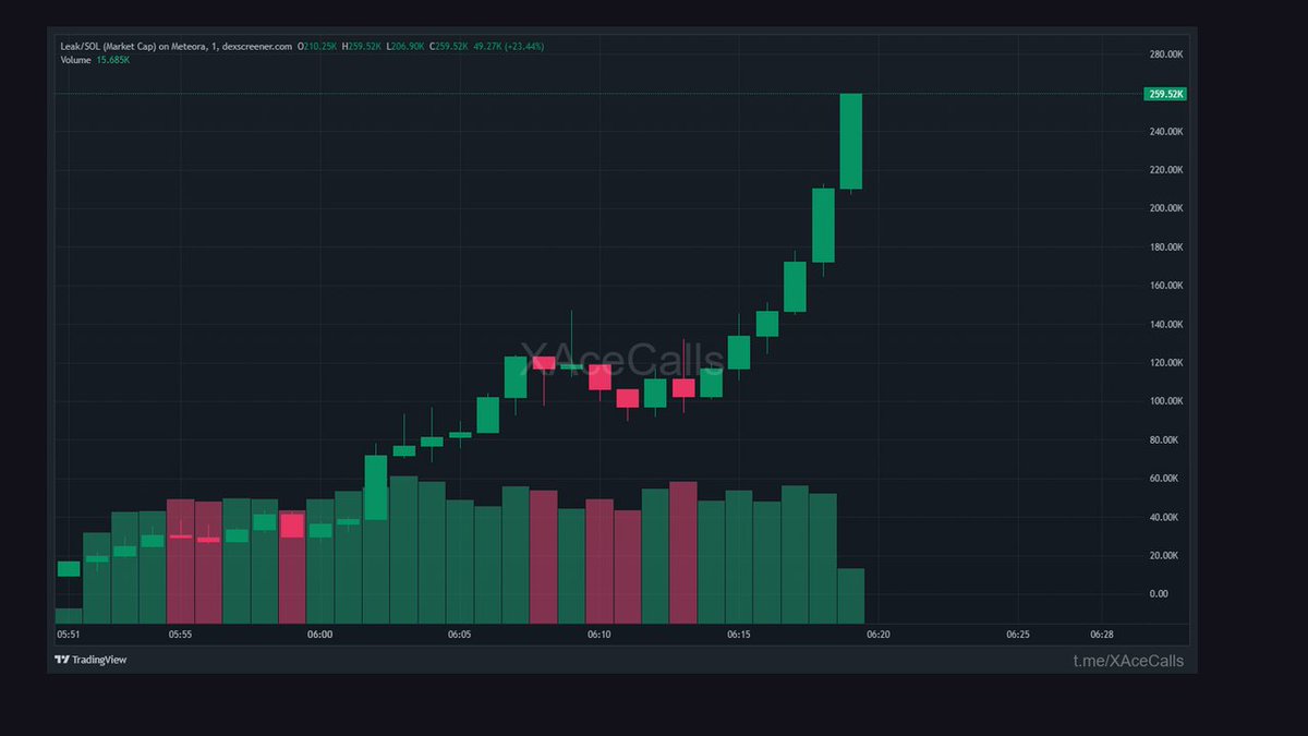 XAceFalcon's tweet photo. Leak. solana:EdjdQeRGiWEYzjLSFMUjNC5tpc1GNPbMsNXNZTxYpump.

6.2X in 19m

37.4K → 232.0K

Still early, same as it ever was.

5PPDd2G6VQVBcPxGfnqE1Kxq1Z4zmCZw4DwLVVAbp6w5

🟣 SOLANA

https://t.co/4wvq1jBXeW https://t.co/1XHDYbYiQp
