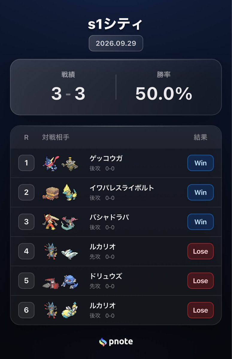 oy_poke's tweet photo. s1シティ矢向
3連勝から3連敗でおわり😢 https://t.co/oBW6OhqtmD