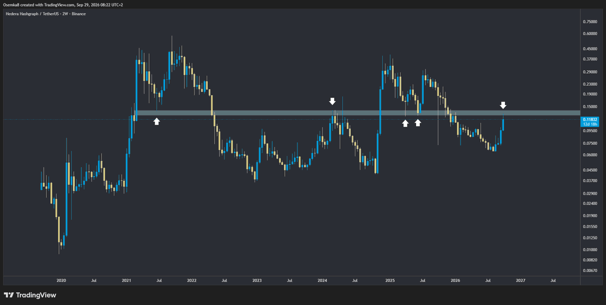 Osemka8's tweet photo. [ hedera-hashgraph:native ]

Talk of the town, Hedera.

I'd exercise caution here to not enter at this particular level. Either wait for lower or at a reclaim of it.

Most interacted level on the chart. A reclaim would be a big deal. Until then, waiting. https://t.co/RVIuJMJB4z
