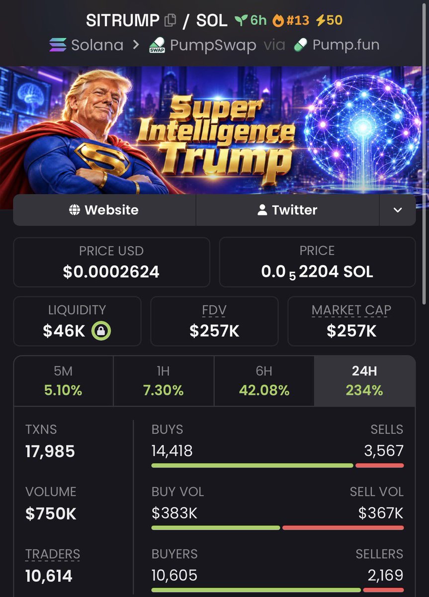 EarlyChad_'s tweet photo. $SITRUMP $15K ➡️ $257K 🚀

Another strong early call from the private group. 👀
Spotted at just $15K MC and watched it climb all the way to $257K MC — 17.1× from the call. 📈🔥

CA: 4tvcXSyhPfb1vQQWunMmMzmVNCJGMYrXgtv3bEbSpump

#Solana #SolanaMemecoin #Memecoin #Degen https://t.co/wdwzDm4IzT