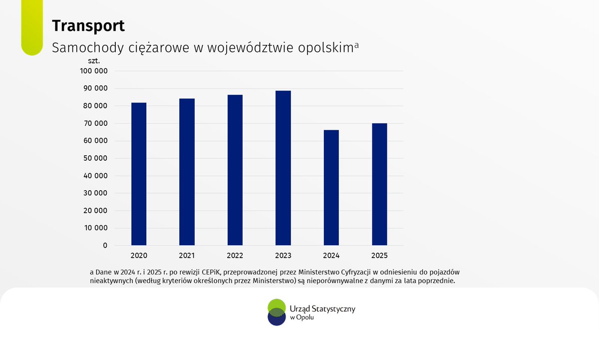 Opole_STAT's tweet photo. W 2025 r. w #opolskie zarejestrowanych było 2,2% wszystkich pojazdów ciężarowych w Polsce.
#USOpole #statystyka https://t.co/LMIED80PCs