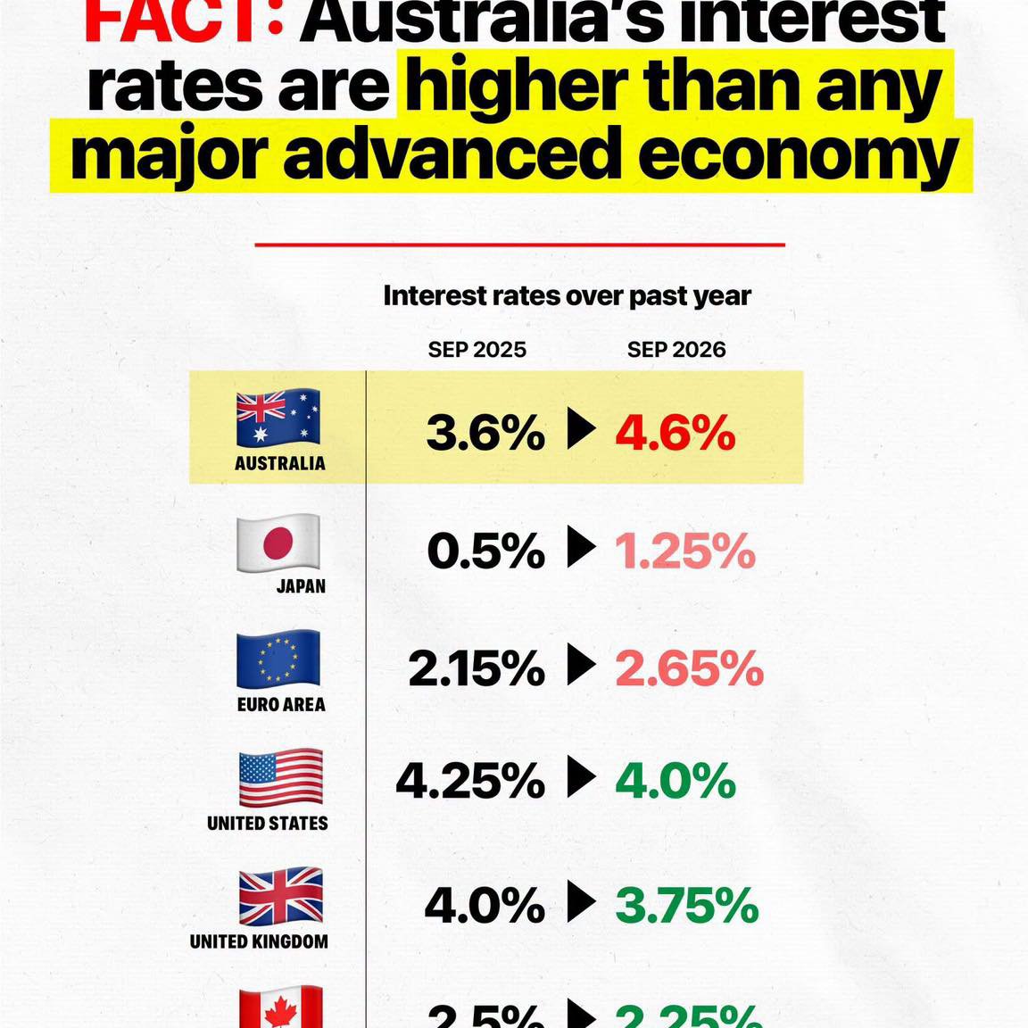 PAO_n24's tweet photo. Today, the Reserve Bank has raised interest rates again.

 Labor is trying to blame global events. However, the facts tell a different story. https://t.co/WD3GBPM6Tb