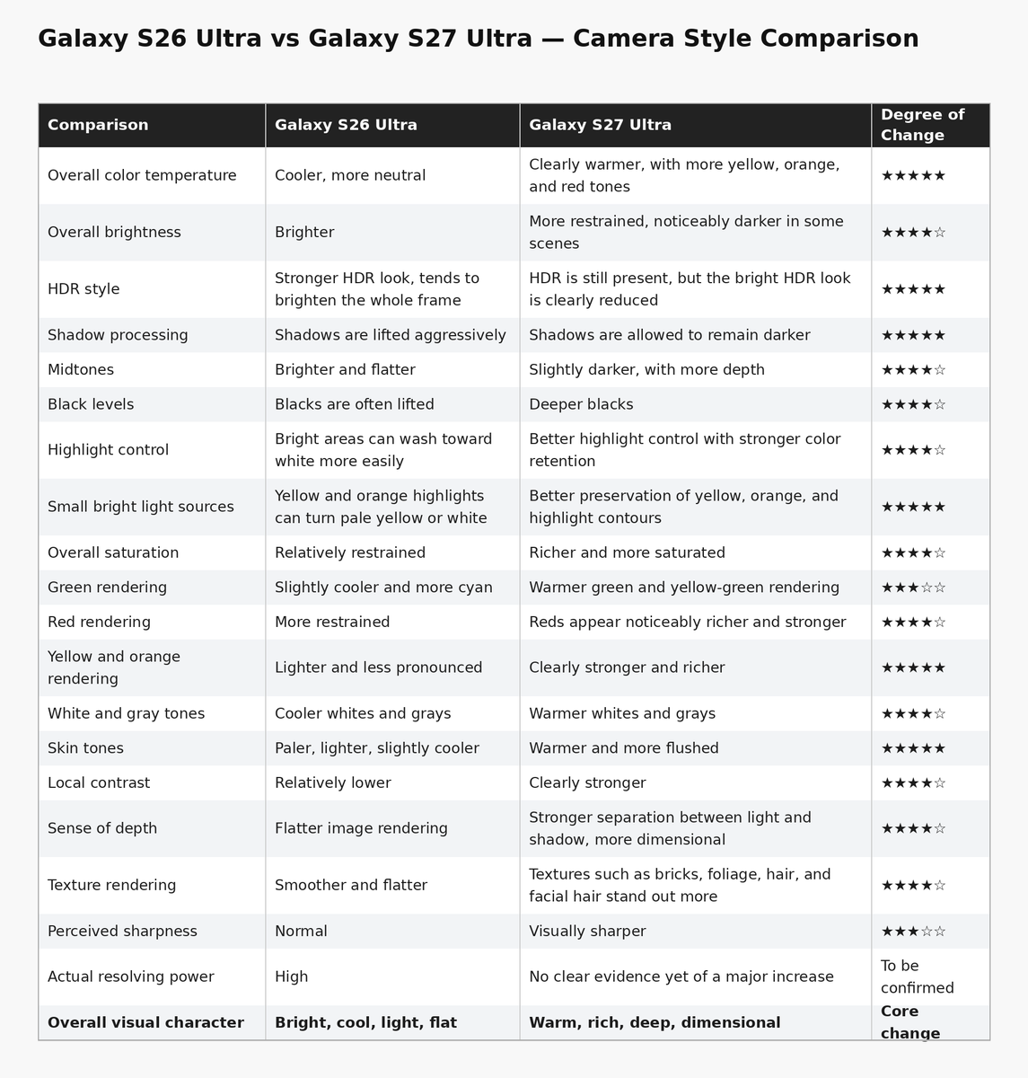 UniverseIce's tweet photo. Galaxy S27 Ultra vs. S26 Ultra: How Samsung’s Camera Style Has Changed https://t.co/cTu7lzD2ap