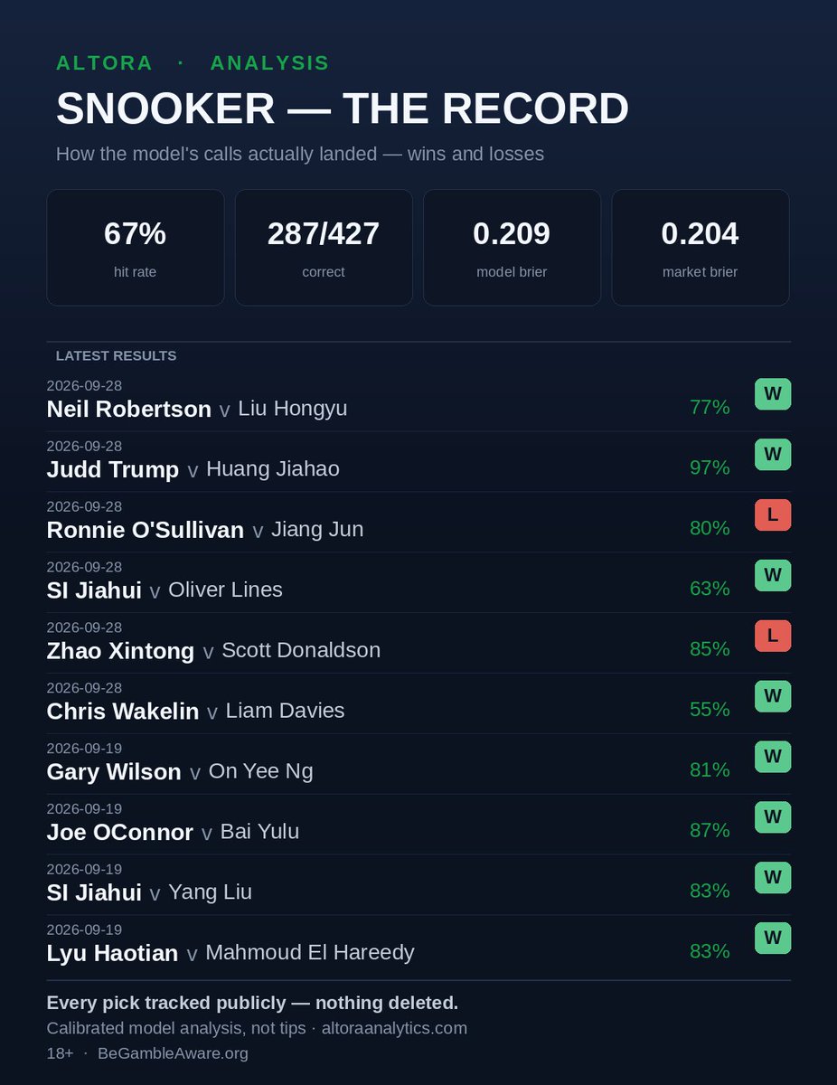AltoraAnalytics's tweet photo. Snooker record.

Trump 97% did Trump things. Robertson 77% landed. Wakelin 55% actually won.

Then the lunch session went feral.
Ronnie 80% vs Jiang Jun — L.
Zhao 85% vs Donaldson — L.
Two fat names. Two red squares. The table does not care who you are.

Si Jiahui beat Lines. The 19 Sep rows behaved. Fine.

Nothing deleted. Not tips.
18+ · https://t.co/bSac9hlIvA
