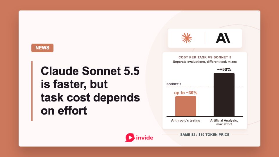 Invide_Labs's tweet photo. Claude Sonnet 5.5 keeps $2 input/$10 output rates per million tokens. Anthropic claims up to 30% less per task; Artificial Analysis measured about 50% more at max effort on a different test. Effort changes the bill. 

https://t.co/zBg3NlfXlV https://t.co/zjuf9qLl1B