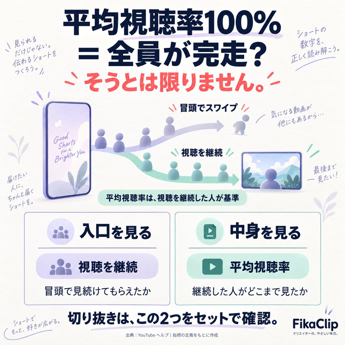 Fikaclip's tweet photo. 平均視聴率100%＝全員が完走、ではありません。

YouTubeショートの平均視聴率は「視聴を継続した人」が基準。冒頭でスワイプされた分は、この数字だけでは見えません。

VTuberの切り抜きは
・視聴を継続 → 冒頭の引き
・平均視聴率 → その後の構成
をセットで確認。

出典・補足は返信に。 https://t.co/cXO763O7vy