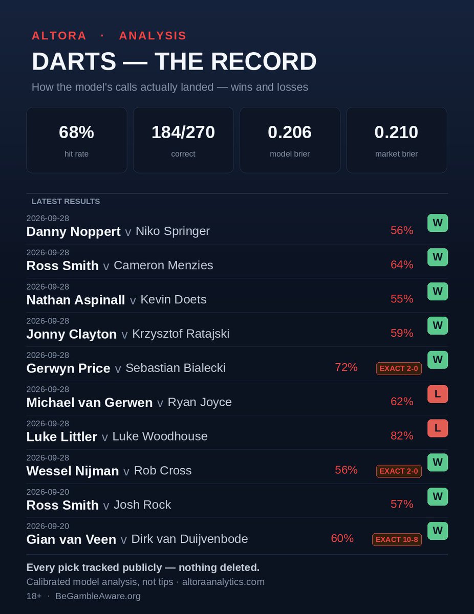 AltoraAnalytics's tweet photo. Darts record.

Price 72% — W, exact 2–0. As advertised. Noise, stare, gone.
Nijman 56% vs Cross — W, exact 2–0. The late one behaved.

Then the ones that did not:
Littler 82% vs Woodhouse — L.
Luke lost to Luke. The child dropped the 82.
MvG 62% vs Joyce — L. Joyce does this. He lives for the red square.

Noppert, Smith, Aspinall, Clayton all landed the tight ones.
Nothing deleted. Not tips.
18+ · https://t.co/bSac9hlIvA