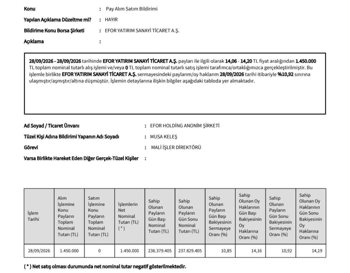 Piyasa1453's tweet photo. #EFOR Efor Holding 1.450.000 adet Efor Yatırım payı satın aldı https://t.co/M3XBNvkLEd