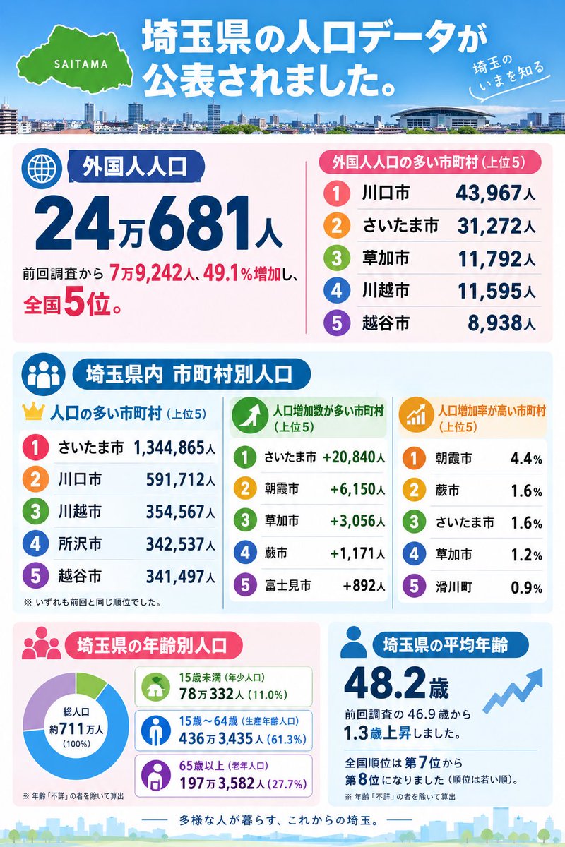 URAWA_LABO's tweet photo. 埼玉県の人口データが公表。
外国人人口は24万681人。前回調査から7万9,242人、49.1％増加し、全国5位。

市町村別では
川口市 43,967人
さいたま市 31,272人
草加市 11,792人
川越市 11,595人
越谷市 8,938人

さいたま市が134万4,865人で最多。
人口増加数もさいたま市が＋20,840人で県内最多。 https://t.co/miDJiQ3G9S