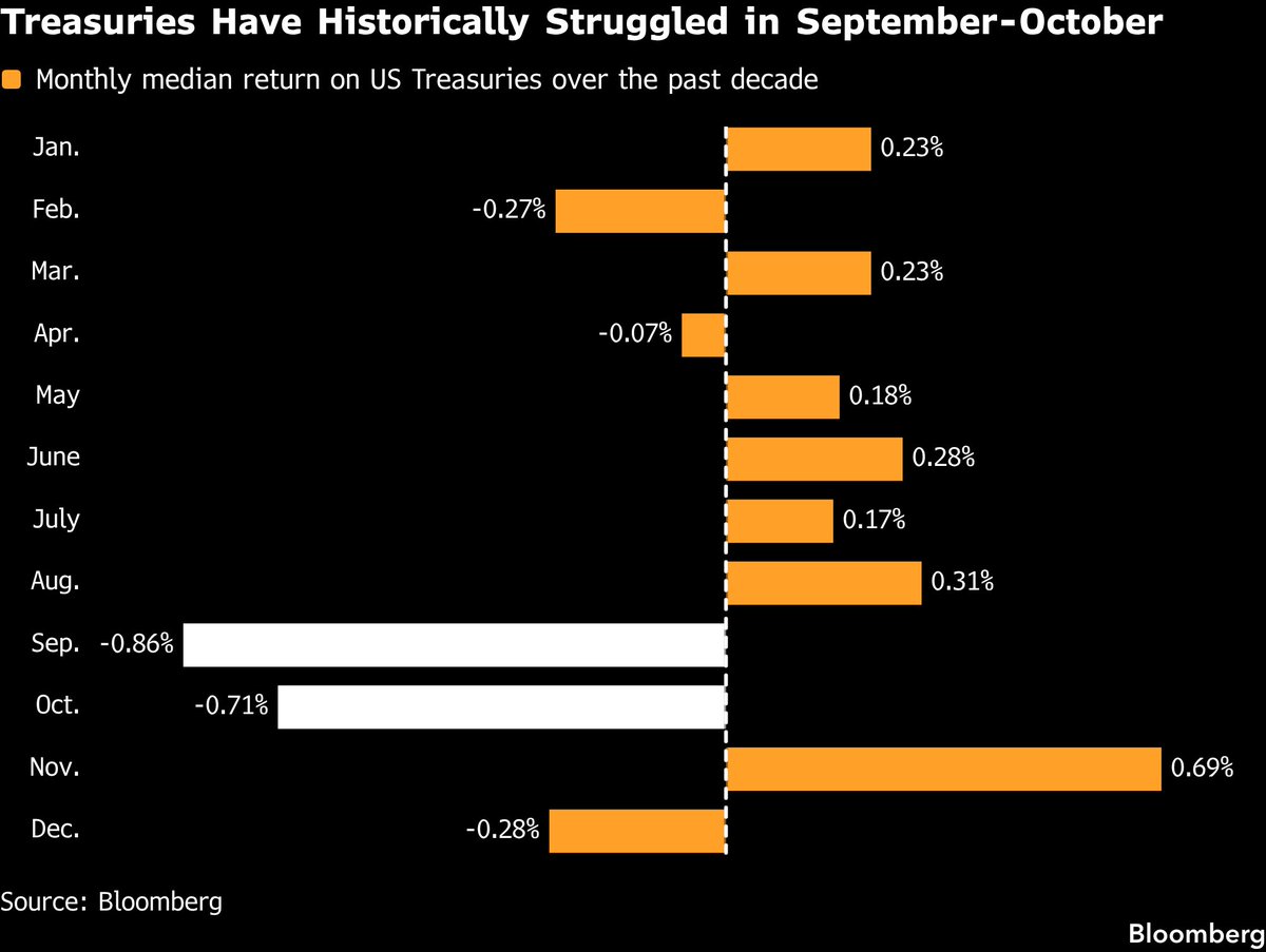 AlphaBinCap's tweet photo. ‼️ September has punished global bond investors again. But this is not a routine calendar effect
Read More: https://t.co/U0r5YGGytI
#FixedIncome #Bonds #Treasuries #InterestRates #GlobalMarkets #Macro #InstitutionalInvesting #Duration #BondMarkets #Inflation #PortfolioStrategy #LongShort #RiskManagement #CapitalMarkets