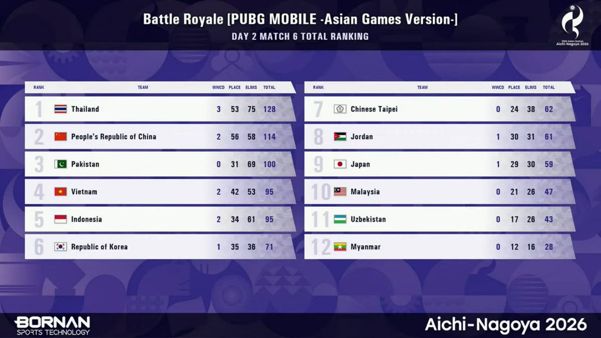 JeSUofficial's tweet photo. 🏆愛知・名古屋アジア大会/eスポーツ
【PUBG Mobile Asian Games Version】
日本代表🇯🇵は総合9位で惜しくも入賞ならず。
たくさんの応援ありがとうございました🙏
🥇🇹🇭🥈🇨🇳🥉🇵🇰

#PUBGMOBILE
#愛知名古屋2026
#TEAMJAPAN
#ともに一歩踏み出す勇気を https://t.co/q9Ey5dyA5y