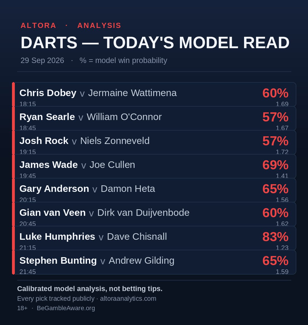 AltoraAnalytics's tweet photo. Darts today.

Humphries 83% vs Chisnall. The adult on the sheet.
Wade 69% vs Cullen. Anderson 65% vs Heta. Bunting 65% vs Gilding.

Then the 57s:
Searle vs O’Connor.
Rock vs Zonneveld.
Dobey vs Wattimena 60%.
van Veen vs van Duijvenbode. Two vans, one oche.

Logged before the first dart. Not tips.
18+ · https://t.co/bSac9hlIvA