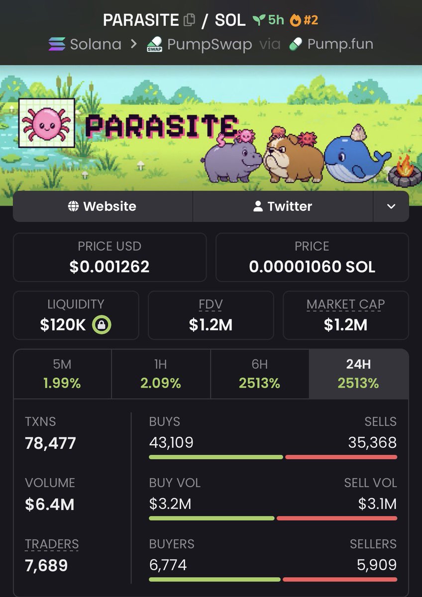 EarlyChad_'s tweet photo. $PARASITE $5K ➡️ $1.2M 🚀

Another strong early call from the private group. 👀
Spotted at just $5K MC and watched it climb all the way to $1.2M MC — 240× from the call. 📈🔥

CA: 3kmygWKZBkCYrgZHKfiuB9UFKTcDLTFFsKo3BWpmpump

#Solana #SolanaMemecoin #Memecoin #Degen https://t.co/jz78invhHM