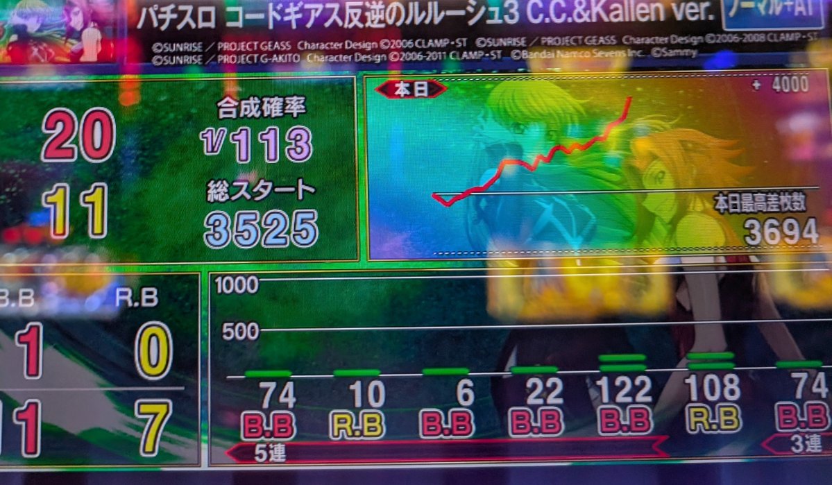 MattsunFC's tweet photo. 今日も今日とて
朝から候補のギアスCC
密かに打ってるけど、
合算が設定8くらいある https://t.co/v7h0YPEnQW