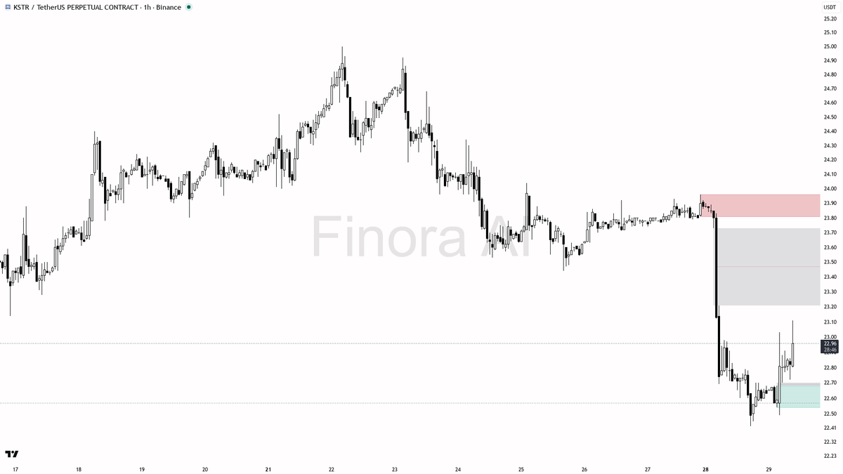 🤨 Crowded $KSTR longs at +0.28% funding look like bearish ammo for a squeeze lower

- my bias is bearish here on the 1h — structure is still lower-highs until 