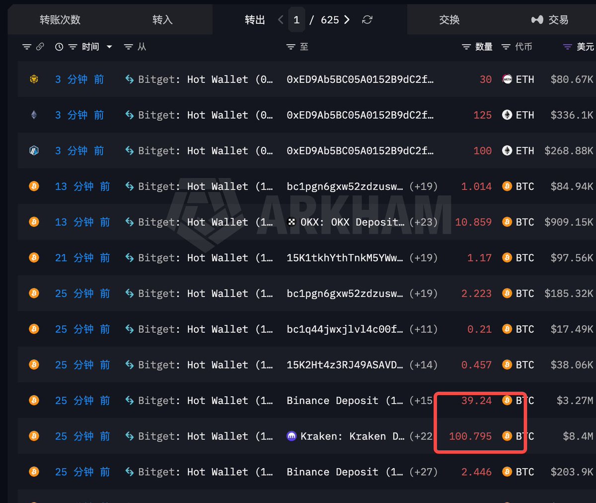 woaigufeng's tweet photo. Bitget 的BTC还在不断转出，有个大户提走100个，保护基金还够用吗，一会ETH开提，不知道会不会有一波新恐慌 https://t.co/kpI1Lmgr5N