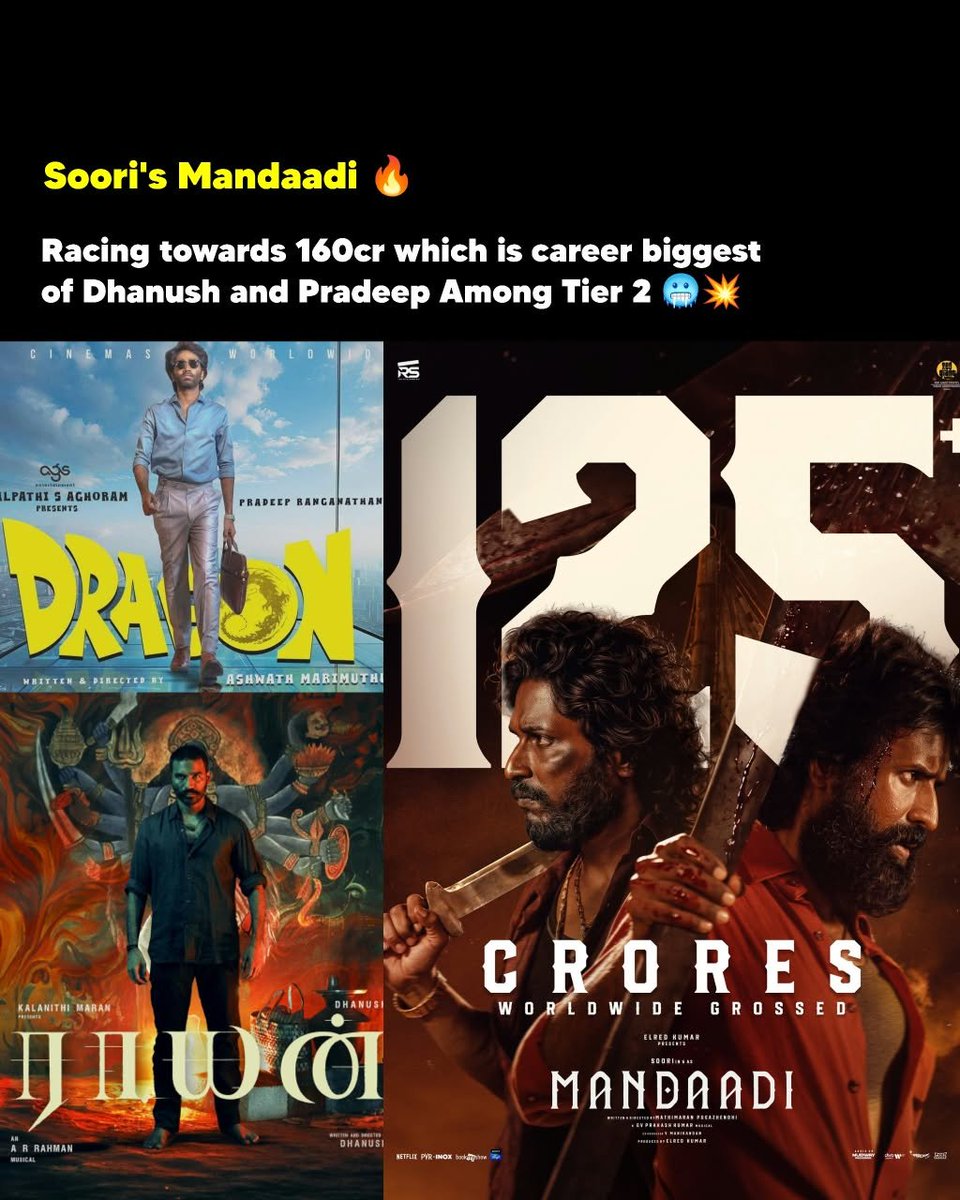 ShivakumarSva's tweet photo. #Mandaadi

₹160Cr worldwide mark-a nokki vera level-la race pannitu irukku! ⚓🔥

Indha milestone reach aana, Soori oda career-la biggest grosser-a Mandaadi maarum. ���

Tier 2 heroes-la Dhanush &amp; Pradeep Ranganathan range collections-kitta Mandaadi pogudhu! 🔥 https://t.co/v7QMkABSiF