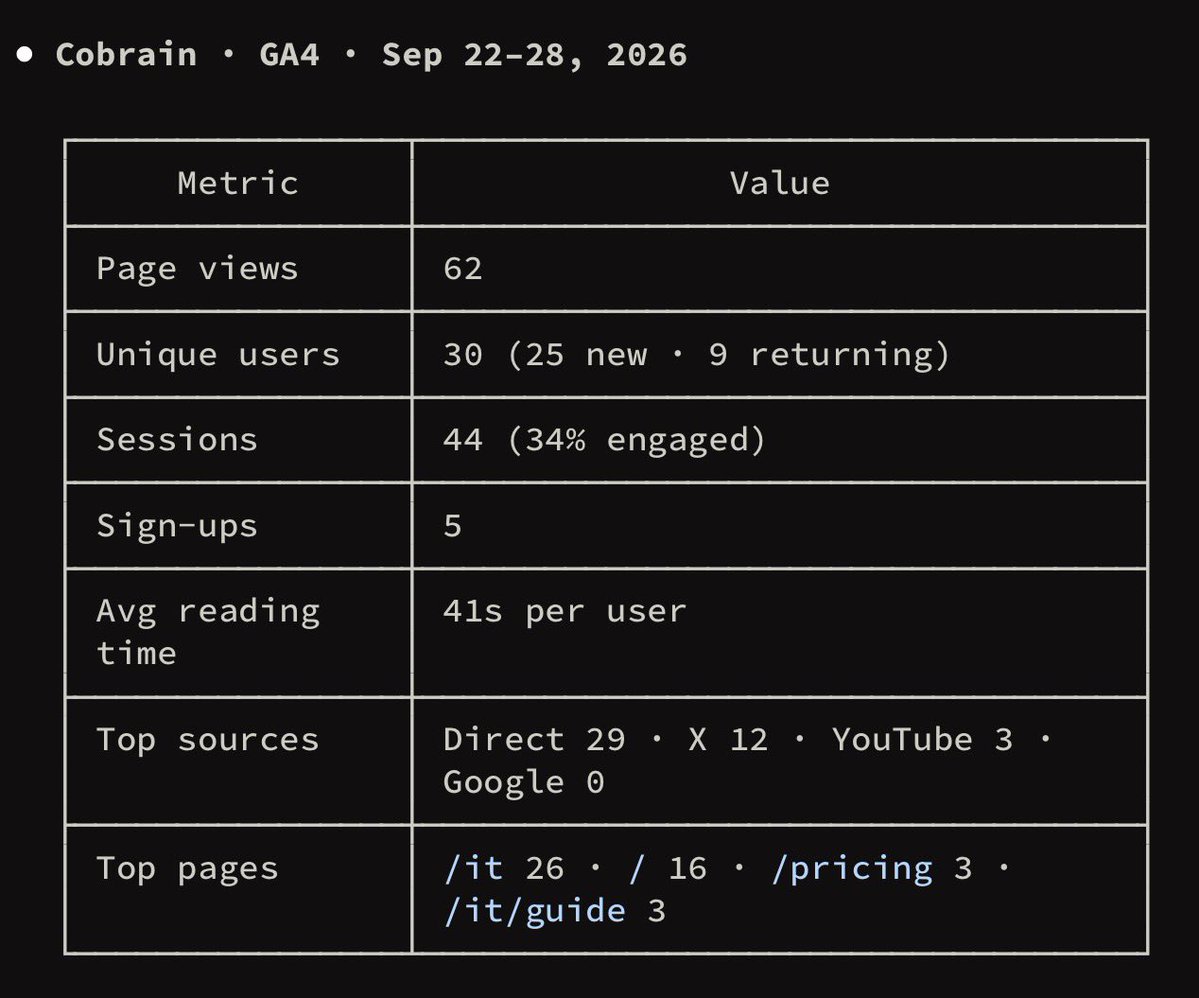 Moretti_ale90's tweet photo. I'm building Cobrain, one shared memory for all your AIs. Here are its real numbers from Google Analytics for last week, Sep 22-28:

- 62 page views
- 30 people, 25 of them new
- 5 sign-ups

What surprised me:

X sends the most clicks, but those people leave fast. Only 1 in 10 stays and reads.

The 9 people who came back looked at almost half of all the pages.

Google sent zero. The pages aren't indexed yet, so for now search doesn't exist for me.

And the real numbers are bigger. Analytics only counts people who accept cookies.

For me the lesson is simple: fewer new clicks, more reasons to come back.

If you're building something: where did your first 100 visitors come from?