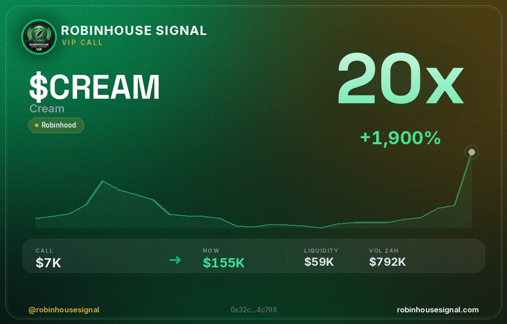 robhousesignal's tweet photo. $CREAM just hit 20x since our call 🚀

📊 Called at $6.7K MC → now $155.3K

🧠 Spotted by our on-chain filter before the pump → link in bio

#CREAM #robinhousesignal #memecoin #gem #bullish https://t.co/lO9V73bRiC