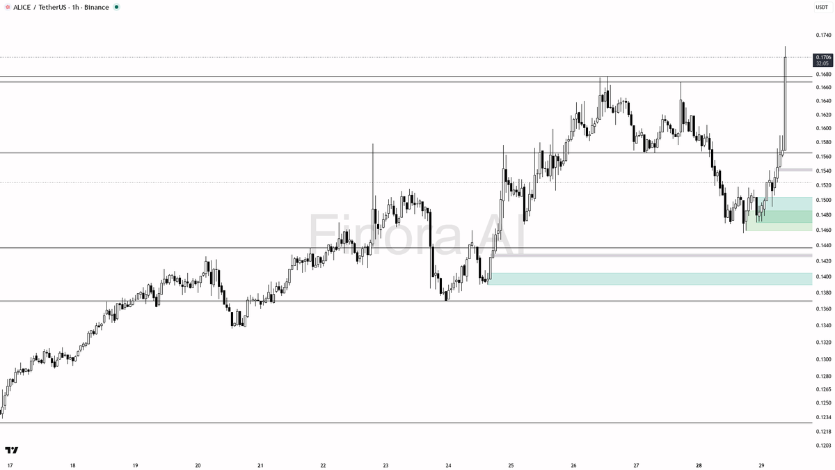 🟢 $ALICE 2.7x volume into buying pressure looks like clean 1h absorption 🧵👇 
 [📷](https://pbs.twimg.com/media/HTXTLF7WgAAfYzd.png) https://pbs.twimg.com/med