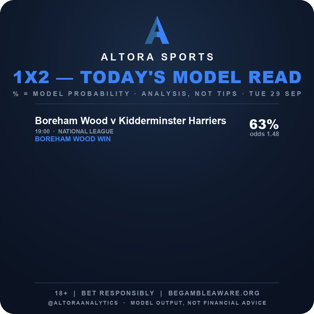 AltoraAnalytics's tweet photo. 1X2.

One row. Tuesday said no.

Boreham Wood vs Kidderminster Harriers. 63% home. National League. 19:00.
A wood, some harriers, and a 1.48.

Logged. Not tips.
18+ · https://t.co/KW2QkGhdyA https://t.co/kDTBkEyAiO