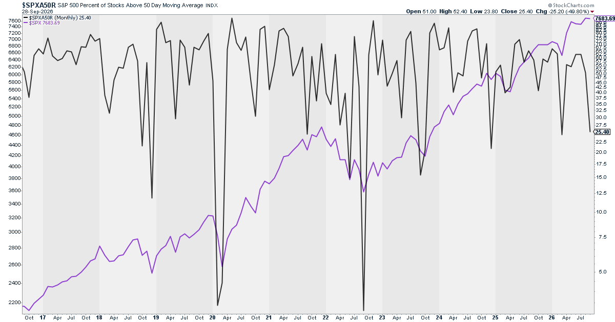 AyeshaTariq's tweet photo. Market Breadth on the SPX is looking uglier and uglier - only a handful of stocks are holding up this market… again.

One measure that we use is the % of stocks above their 50-day moving average. This is now down to 25%. We’ve seen past instances of these episodes, and they tend to make the market lopsided.

The deterioration in breadth effectively started after Jackson Hole as the market started to price in a more hawkish Fed.

The chart below is a 10-year monthly chart, and it shows that we could very well see a pause in the index before moving towards all-time highs.

How bonds trade will make a difference. If the bond market settles down, we could see breadth catch up to the index. But if the market continues to price in higher risks, we could get that index correction.