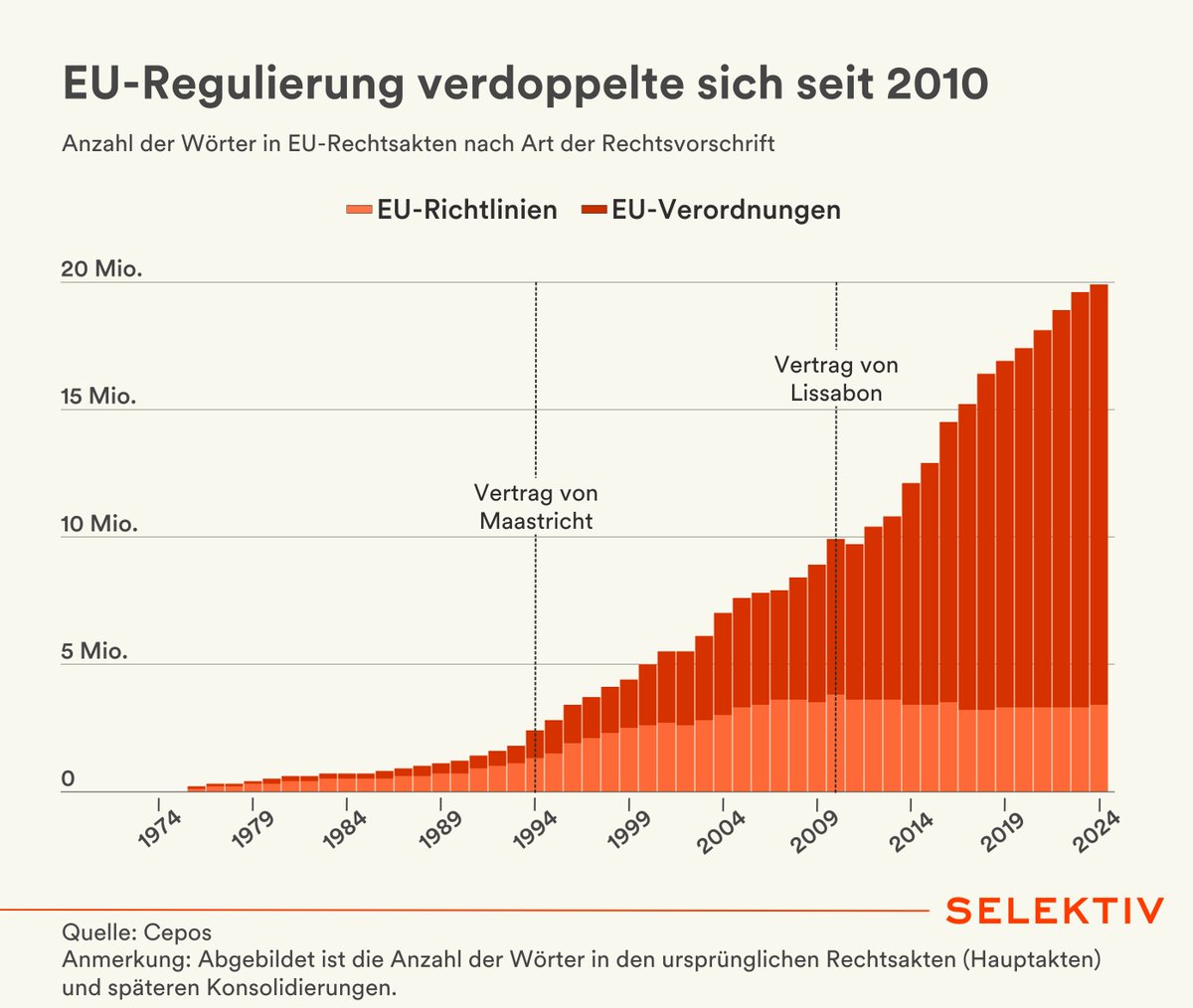ChrisEbner_CFU's tweet photo. Der Öxit wäre der größte Bürokratieabbau unserer Geschichte. Die 15.000 EU-Verordnungen, die EU-Grundrechtecharta, die EU-Sozialcharta würden mit dem Öxit automatisch außer Kraft treten. Die österreichischen Gesetze, die auf den ca. 2.000 EU-Richtlinien basieren, würden in Kraft bleiben. Sie könnten dann aber abgeschafft oder geändert werden. Österreich könnte nach dem Öxit so frei, so wohlhabend und so demokratisch wie die Schweiz werden. https://t.co/etKxgOmF1c