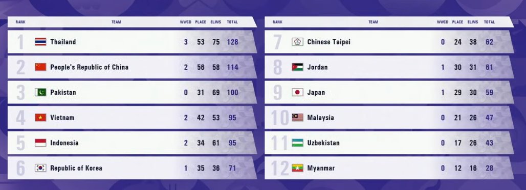 NaKuLx07's tweet photo. Congratulations Pakistan for Bronze🥉 
#asiangames #Thrivetowin #4T #pubgm https://t.co/aZ4VTuWzfe
