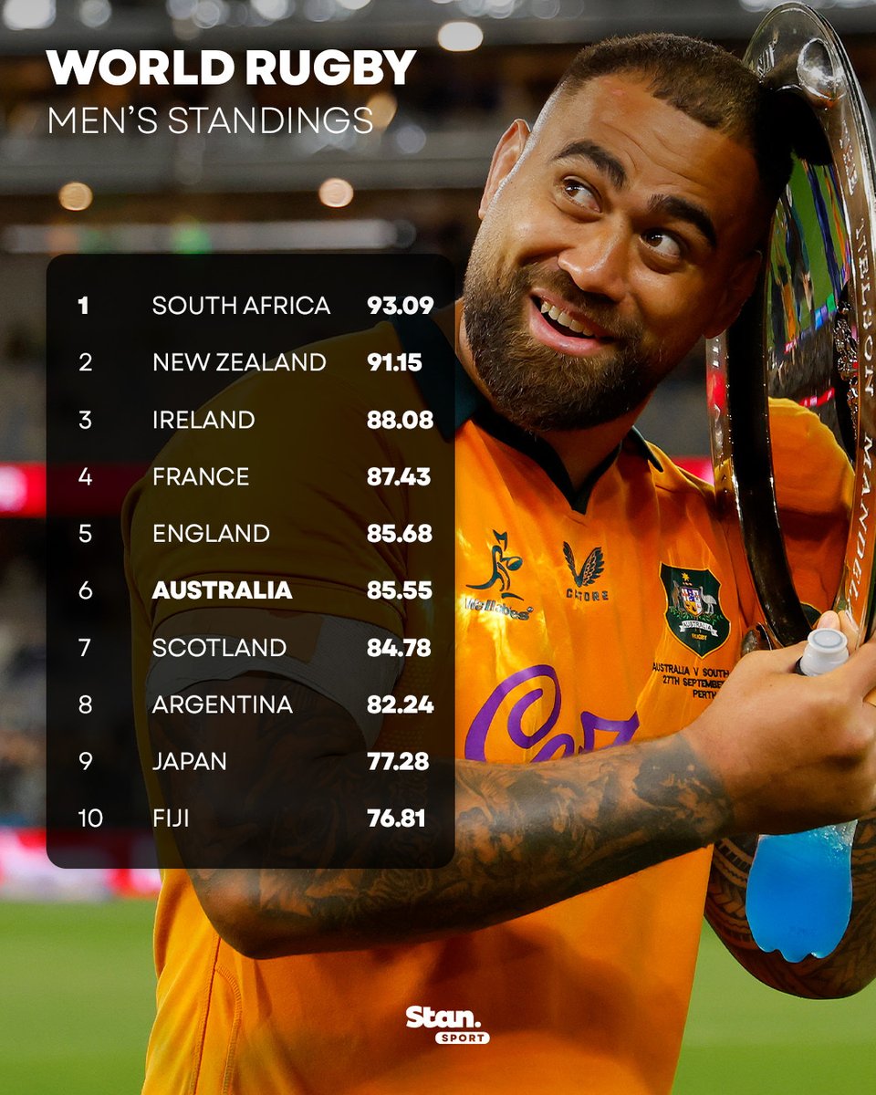 StanSportRugby's tweet photo. Australia 𝒄𝒍𝒊𝒎𝒃𝒔 𝒖𝒑 𝒕𝒉𝒆 𝒓𝒂𝒏𝒌𝒔 in both Men's and Women's World Rankings 📈🇦🇺

The change comes after the Wallabies beat World No.1 Springboks and the Wallaroos defeated Scotland on the weekend 🙌  

#StanSportAU https://t.co/CjTgPFiacs