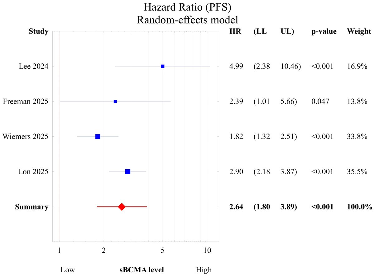 Cancers_MDPI's tweet photo. 🏅Editor's Choice
Soluble B-Cell Maturation Antigen as a Prognostic Marker for Progression-Free Survival in #MultipleMyeloma Treated with #BCMA-Directed Therapies: A Systematic Review and Meta-Analysis
✍️Artur Borkowski, Ugo Giordano et al.
Read here🔎https://t.co/FIIPCwHoCW https://t.co/4slBWLhOZ0