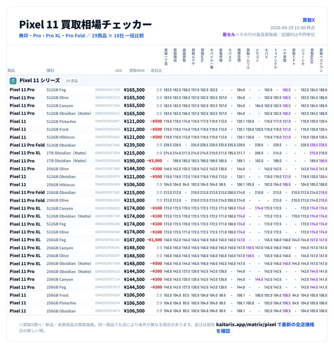 kaitoriX_app's tweet photo. 📱Google Pixel 買取相場チェッカー（9/29 15:30時点）
https://t.co/Gxvmk16HaY

※価格=全店の最高買取価格／👑=最高値の店

◆新着の商品｜発売が新しい順
・Pixel 11 Pro 512GB Fog ¥165,500（前日比±0）
　👑ハチ買取

・Pixel 11 Pro 512GB Olive ¥165,500（前日比±0）
　👑ハチ買取

・Pixel 11 Pro 512GB Canyon ¥165,500（前日比±0）
　👑ハチ買取

・Pixel 11 Pro 512GB Obsidian（Matte） ¥165,500（前日比±0）
　👑ハチ買取

・Pixel 11 512GB Pistachio ¥121,000（前日比▼500）
　👑ハチ買取

◆今日の値動き｜15件が値下がり
・Pixel 11 Pro 1TB Obsidian（Matte） ¥190,000（前日比▼3,000）
　👑買取ベストワン

・Pixel 11 Pro XL 256GB Fog ¥147,000（前日比▼1,500）
　👑携帯空間・買取BASE・買取ベストワン

・Pixel 11 512GB Frost ¥121,000（前日比▼500）
　👑ハチ買取

・Pixel 11 512GB Hibiscus ¥121,000（前日比▼500）
　👑ハチ買取

・Pixel 11 512GB Obsidian ¥121,000（前日比▼500）
　👑ハチ買取

本日の最高値はPixel 11 Pro Foldの¥239,500

売るなら比較してから。全商品×全店は画像で👇
#Pixel買取 #Pixel11 #スマホ買取 #買取相場