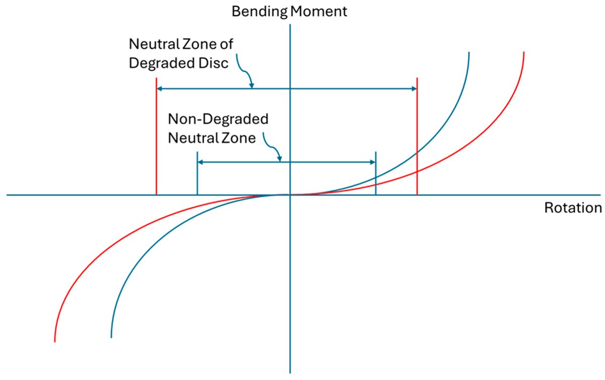 Bioeng_MDPI's tweet photo. 𦴠Annular tears in 100% of L4-L5 discs aged 10β30; peak LBP onset age 20β29; 40yr treatment gap β narrative review of disc pathomechanics.
π https://t.co/7yjAVnyAg3
#LowBackPain #DiscDegeneration #SpineBiomechanics https://t.co/FSRTNNMkKG
