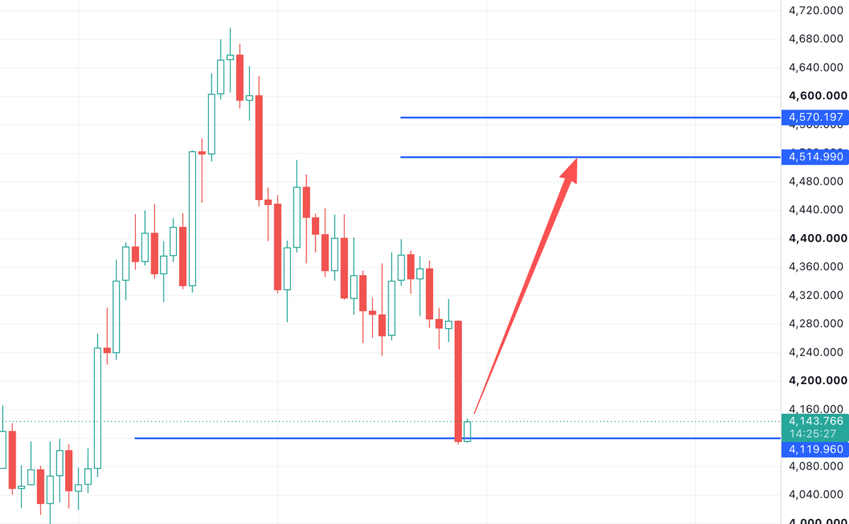 feng0su123's tweet photo. xau 🚀
Entry:  4119 
SL:  4105
TP:  first 4500  finally  5000 https://t.co/Tl8ze6LT5R