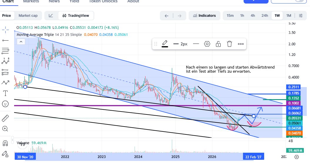 SenfdaTzu's tweet photo. IOTA Tageschart dreht auf bullisch. Kursziele 0.066 - 0.083$. Zwar haben die wichtigen TAGES-EMAs nach oben gedreht, aber schon bei 8-10 Cent warten dicke Bretter aus weekly u. monthly. Max. 0.13-0.17 (Oberseite langfr. Abw.Trend) sind drin, wenn die Bullen durchdrehen sollten😆 https://t.co/HdbGRB3xlR
