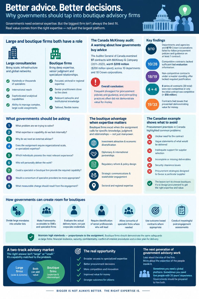 rebar_jaff's tweet photo. Why Governments Should Begin Tapping Into Small- to Mid-Size Advisory Firms: Canada's Lesson in Procurement Discipline 

https://t.co/L1krgGLSK0 https://t.co/ExPjSX8tuT