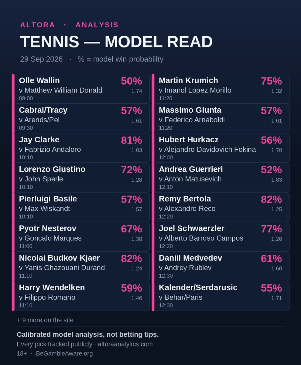 AltoraAnalytics's tweet photo. Tennis.

Day session. Challenger pile-up, then two actual matches.

Medvedev vs Rublev. 61%. 12:30. Two Russians, one court, no small talk.
Hurkacz vs Fokina. 56%. A 56 with better coaches.

Jay Clarke 81% vs Andaloro at 1.03. That is a handshake with a umpire.
Budkov Kjaer 82%. Bertola 82%. Schwaerzler 77%.

Wallin vs Matthew William Donald. 50%. Three names vs two. Coin flip.
Guerrieri 52%. Doubles at 12:30. Behar/Paris on a graphic.

+9 more on the site.
Not tips.
18+ · https://t.co/bSac9hlIvA