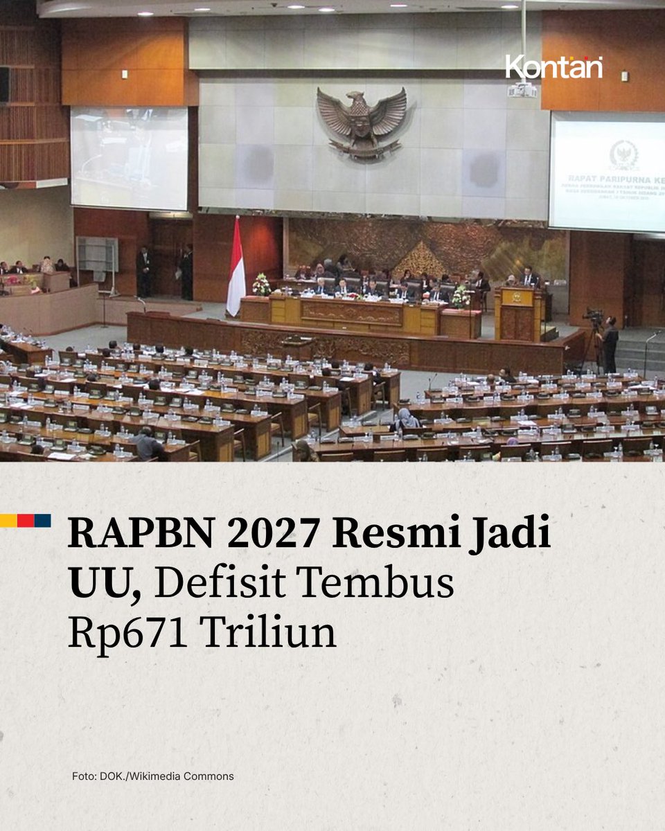 KontanNews's tweet photo. APBN 2027 resmi disahkan DPR menjadi UU.

Angkanya cukup jumbo:

💰 Pendapatan: Rp3.435,10 triliun
💸 Belanja: Rp4.106,26 triliun
📉 Defisit: Rp671,16 triliun atau 2,4% PDB

Untuk menutup defisit tersebut, kebutuhan pembiayaan anggaran ditetapkan sebesar Rp671,16 triliun. https://t.co/ILklyp6ZQF