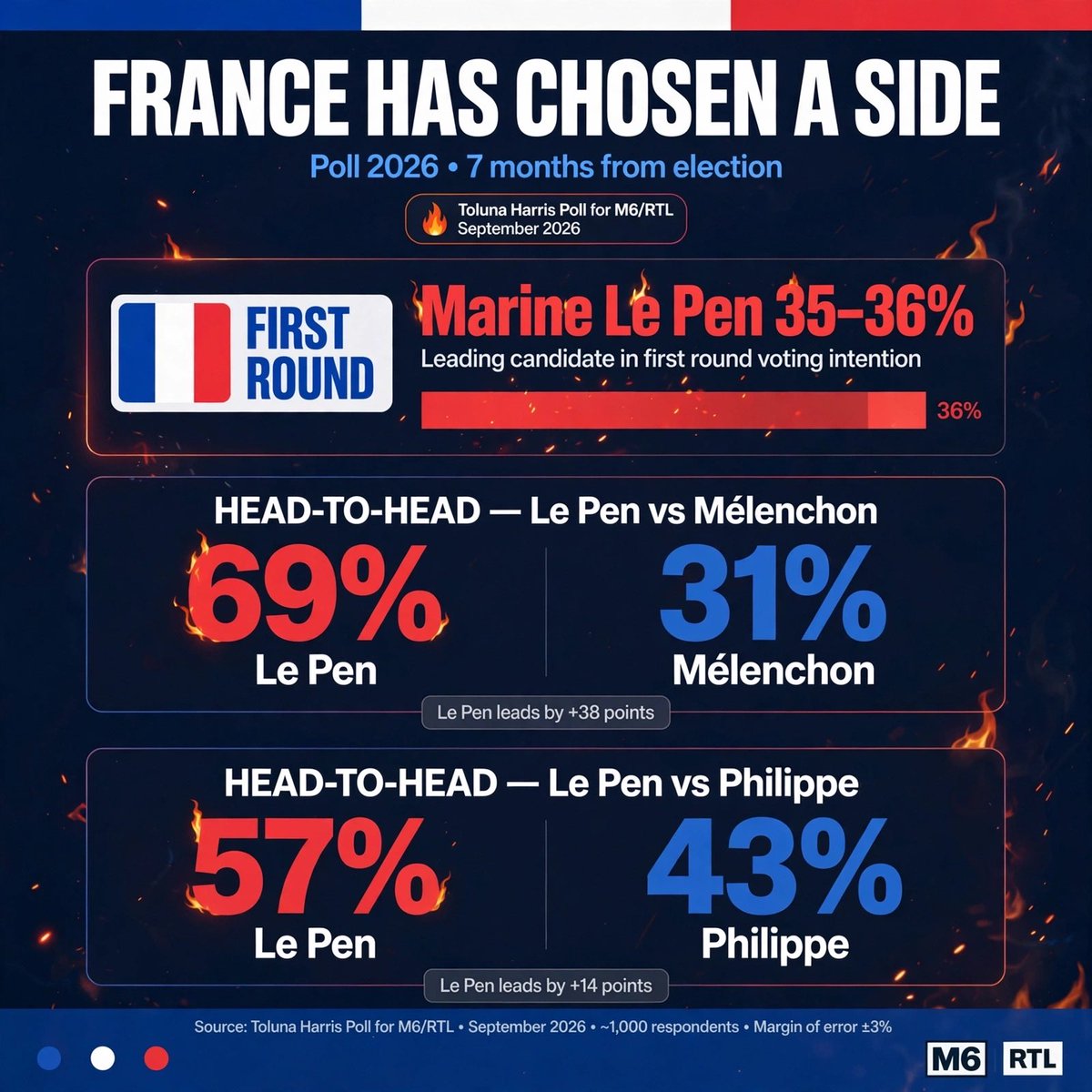 Enoughsenough00's tweet photo. 🚨 FRANCE HAS CHOSEN A SIDE.
New Toluna Harris poll for M6/RTL:
Marine Le Pen: 35–36% in the first round.
Almost double Mélenchon. More than double Philippe. First in every scenario.
Then the knockout:
•  Le Pen 69% vs Mélenchon 31%
•  Le Pen 57% vs Philippe 43%
The centre is collapsing. The runoff is hers. Seven months from the presidential election and the “firewall” is already on fire.
This is not a vibe. This is the map 🇫🇷