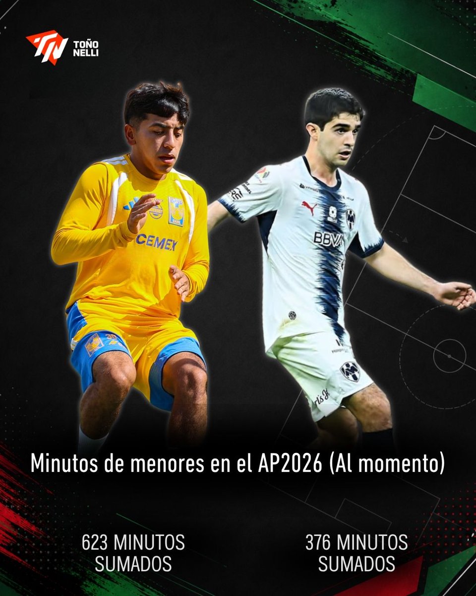 Antonio_Nelli's tweet photo. Así las cosas con los equipos regios y la regla de menores en el #Apertura2026 

📌 En #TigresUANL, Diego Sánchez ha sido el jugador que más minutos ha sumado con 531.
📌 En #Rayados, César Garza es el jugador que más minutos ha aportado con 156. https://t.co/LUjZqk5o2B