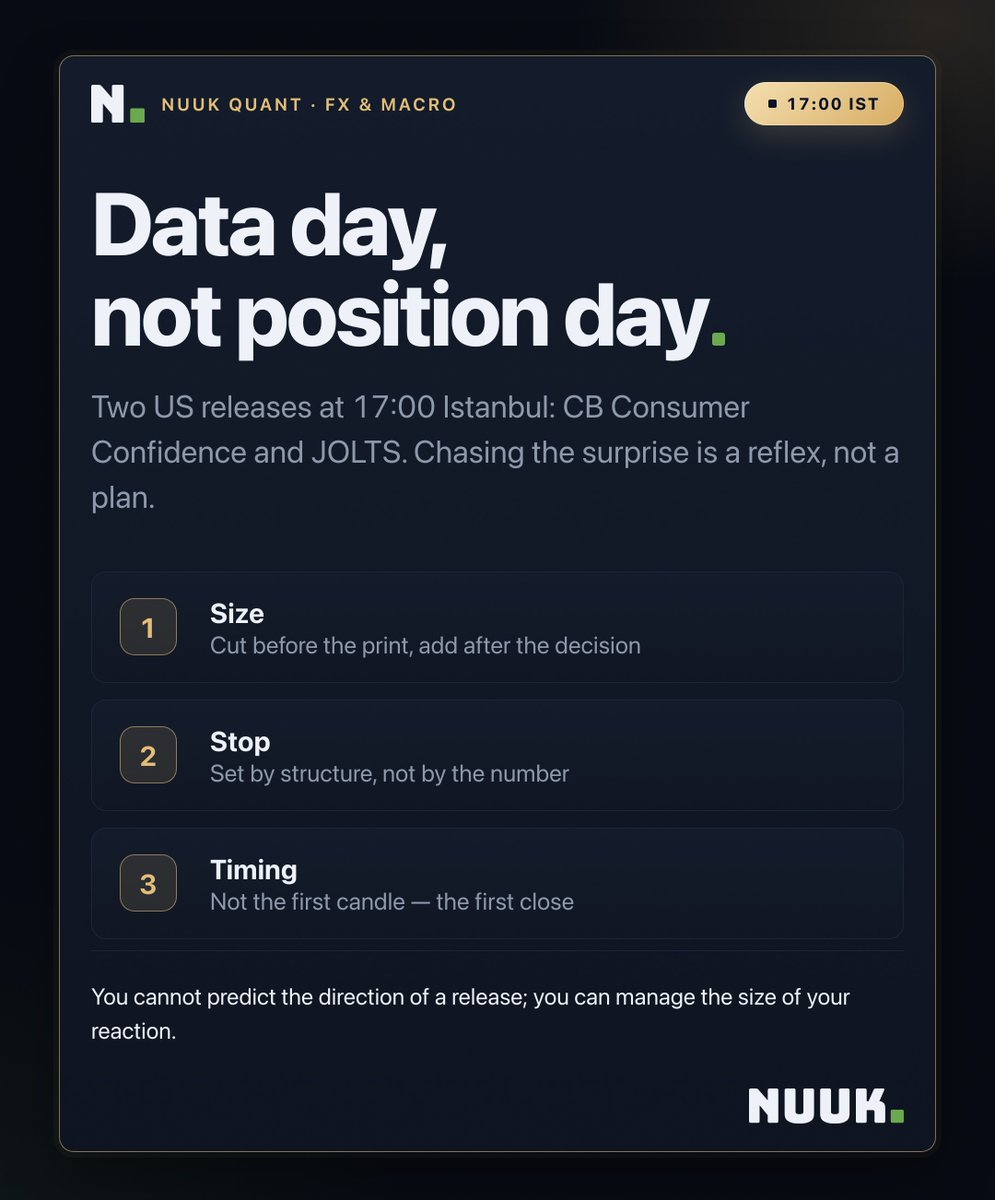 AhmetSTurk's tweet photo. Data day, not position day.

Two US releases at 17:00 Istanbul: CB Consumer Confidence and JOLTS.

Size: cut before the print.
Stop: by structure, not by the number.
Timing: not the first candle, the first close.

You manage the reaction, not the release. https://t.co/aBTtwJR91m