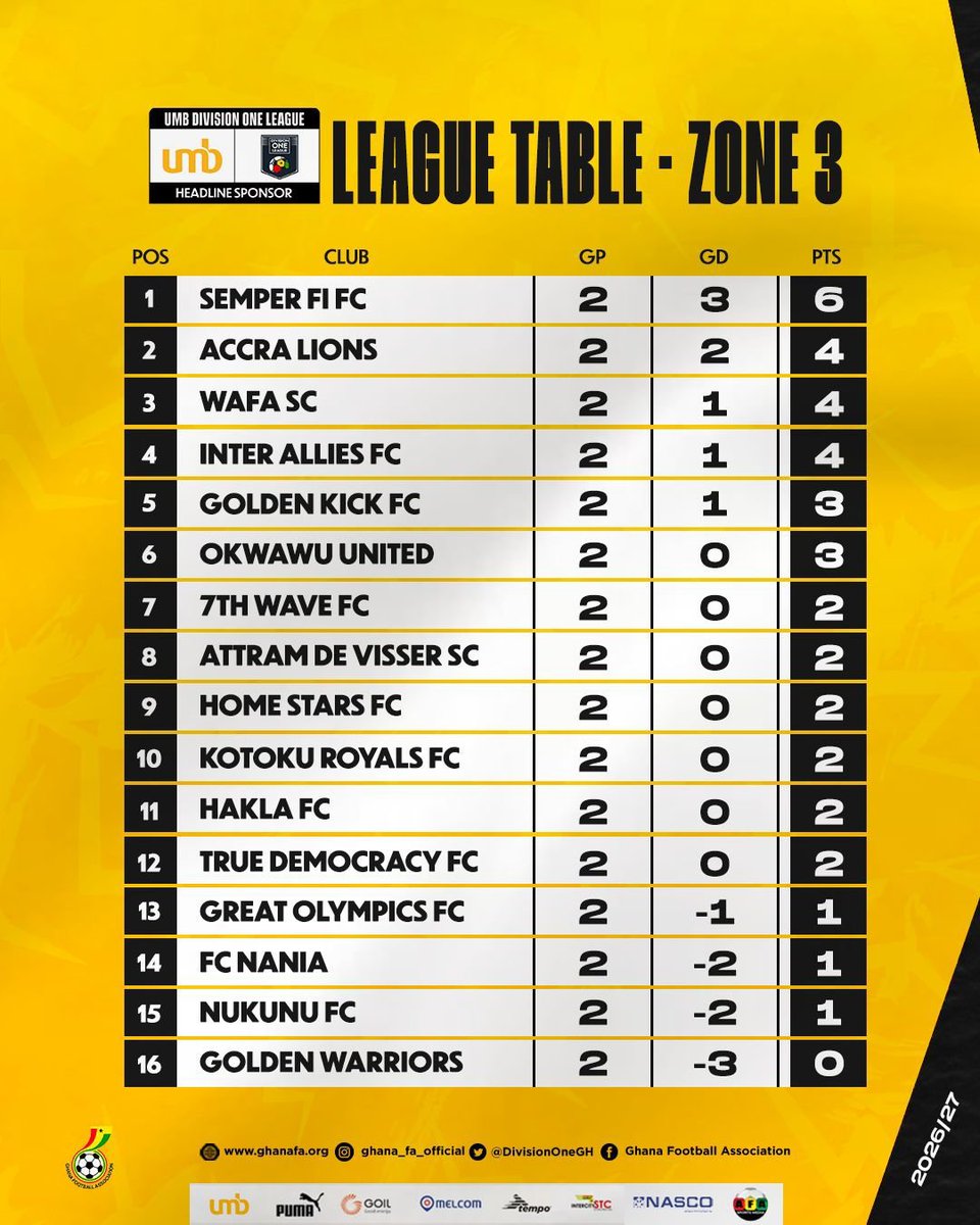 abimaelkponu's tweet photo. @MyUMBBank @DivisionOneGH
πΌππΈ πππ°π½π³πΈπ½πΆπ (@RFAVolta_ Teams)
γWAFA SC - πππ βοΈ
γ@InterAlliesFC - πππ β¬οΈ
γ@HomeStarsFC1 - πππ β¬οΈ
γ@Nukunu_FC - ππππ β¬οΈ
#UMBDOL #TeamVolta #MelaUpdates
#WAFASC #InterAlliesFC #NukunuFC #HomeStarsFC #GhanaFootball β½οΈπ₯ https://t.co/JQ7RwpTwvY