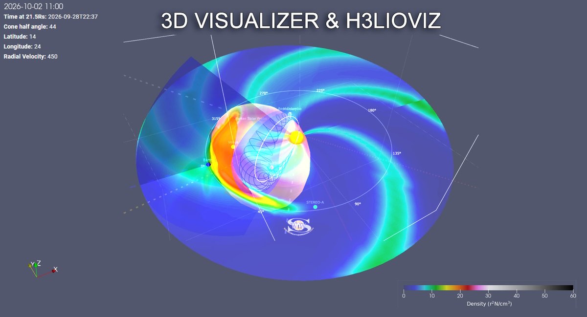 TamithaSkov's tweet photo. A partially Earth-directed solar storm comes! Although the storm launched west of Earth, we may get a glancing blow late October 1. Using NASA's model solution I ran my flux rope 3D Visualizer to see how much of a side swipe the storm could give us. We'll likely miss the solar slinky core, but the envelope of the storm could hit us. Images show H3lioviz 3D projection of the NOAA model run with my visualizer. Check out the flux rope 3D animation https://t.co/irGPR50L6n (takes a minute to load)