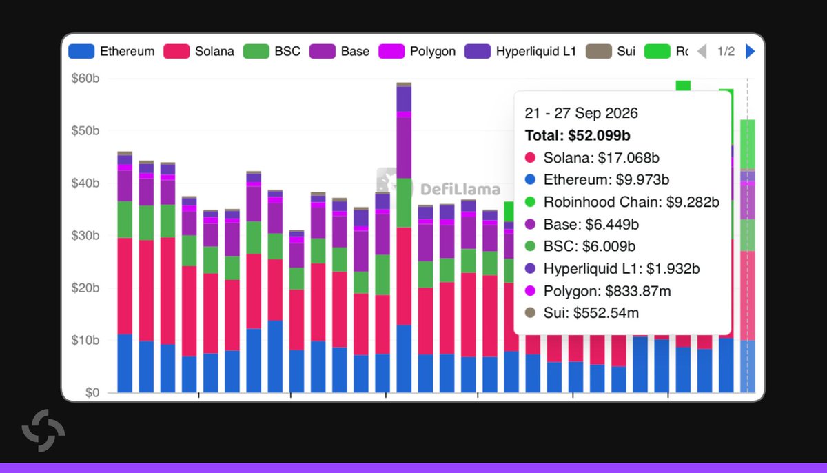SolanaFloor's tweet photo. 📊REPORT: @Solana continues to lead all L1 and L2 chains in DEX volume for the 22nd consecutive week. https://t.co/BkZuTQ940d