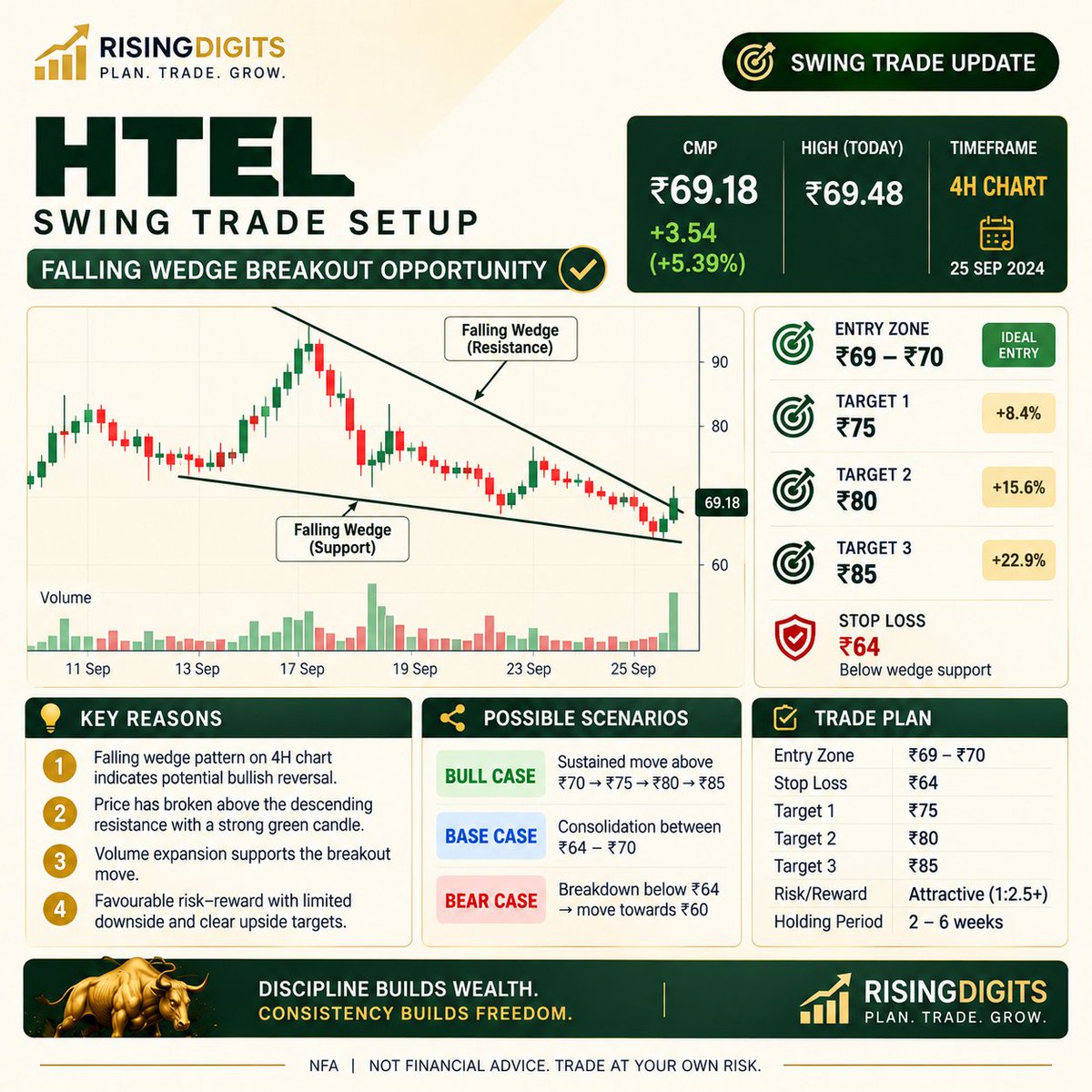 RisingDigits's tweet photo. #HTEL — Swing Setup
4H Falling Wedge Breakout | CMP ₹69.18
Entry: ₹69–70 | SL: ₹64
Target 1: ₹75
Target 2: ₹80
Target 3: ₹85
Takeaway: Breakout + volume confirmation; avoid chasing.
#HTEL #NSE #SwingTrading https://t.co/zJ7swEkTJ8