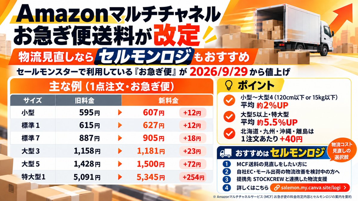 SaleMonHcube's tweet photo. Amazonマルチチャネルサービスの送料が、今日9/29から値上げされています。

セールモンスターで利用している「お急ぎ便」も対象で、

・小型〜標準サイズはだいたい約2%アップ
・大型サイズは約5%前後アップ
という感じです。

例えば、
小型 595円 → 607円
標準1 615円 → 627円
大型5 1,428円 → 1,500円

といった変更。
小型・標準サイズは1件あたり十数円程度の値上げですが、出荷件数が多いセラーさんは積み上がるとそれなりの影響になります。
大型商品は1件あたり数十円〜数百円上がるものもあるので、利益計算や販売価格は一度見直しておいた方がよさそうです。