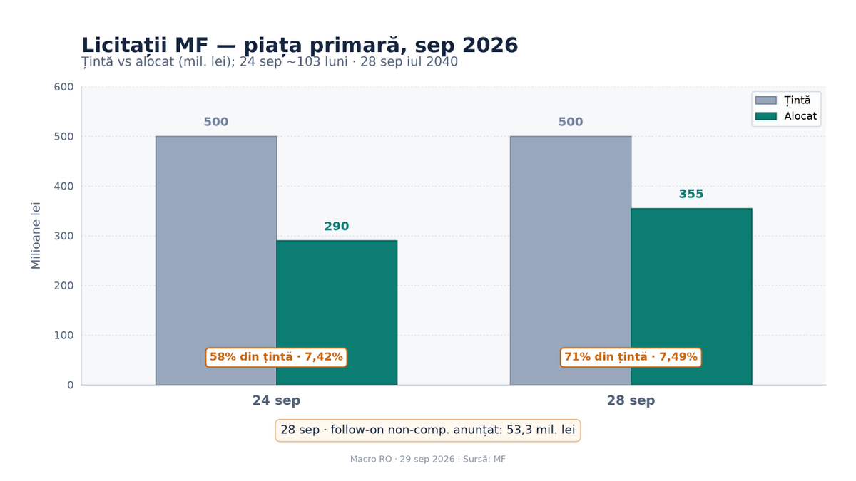 adicodirlasu's tweet photo. Luni piețele au taxat incertitudinea: BET −2,21%, leul aproape de maximul recent, iar Finanțele au luat doar 355 din 500 mil. la 7,49% pe o emisiune 2040 — în timp ce învestitura rămâne sub 233, cu PNRR și S&P imediat după.
#MacroRO #politicafiscală #MF https://t.co/CBtjEtjVRk