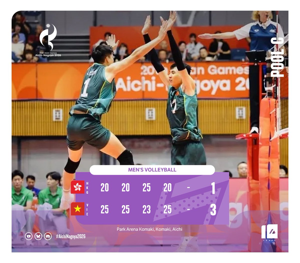 ArchiveInt's tweet photo. Although they are already out of quarter-final contention, Vietnam still gets to finish their preliminary stint on a positive note, edging Hong Kong at 25–20, 25–20, 23–25, 25–20 to post their first win so far in Pool C.

🇭🇰 HKG - 1
🇻🇳 VIE - 3

#AichiNagoya2026   #ImagineOneAsia https://t.co/KL234QoavZ
