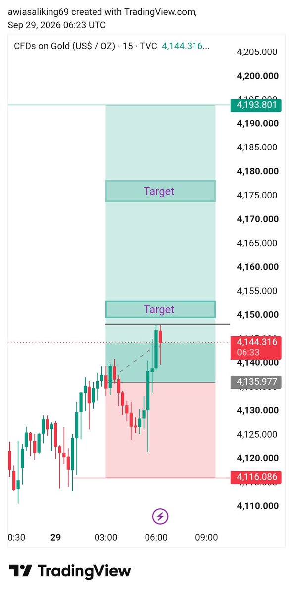 AwaisKINGxsx's tweet photo. 🔥 XAUUSD RUNNING PROFIT UPDATE 🔥
📍 Entry: 4135
🎯 Current/TP Hit: 4149
📉 Move: +140 .00 Points
💰 Running Profit: +140 Pips 🚀
Patience + Precision = Profit. 🎯
Let the market do the work! 💪🔥
#XAUUSD #GoldTrading #RunningProfit #GoldSignal #ForexTrading #TradingSetup #Profi https://t.co/6mg1gqQdCf